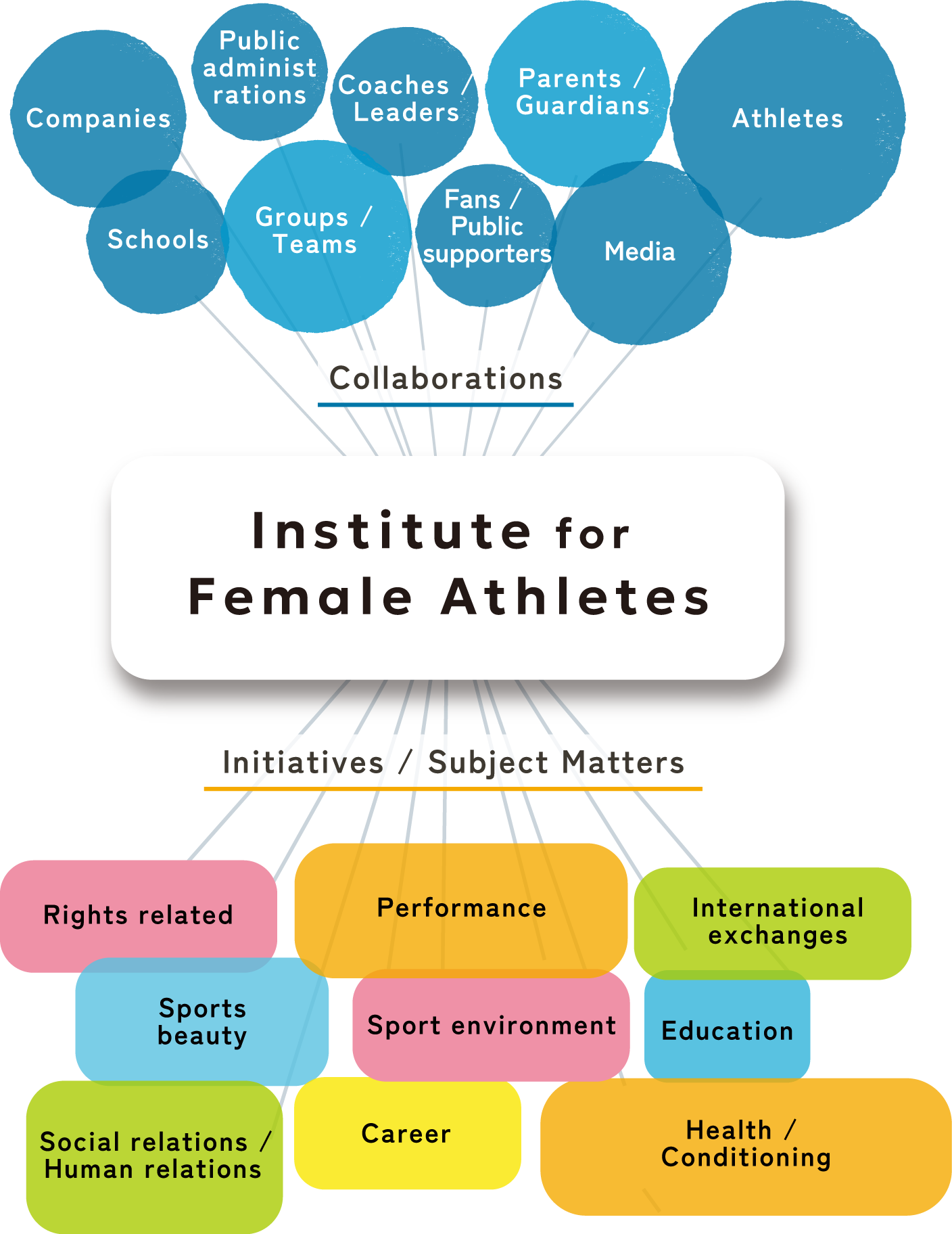 Collaborations:Companies,Public administrations,Coaches / Leaders,Parents / Guardians,Athletes,Schools,Groups / Teams,Fans / Public supporters,Media. Institute for Female Athletes. Initiatives / Subject Matters:Rights related,Performance,International exchanges,Sports beauty,Sport environment,Education,Social relations / Human relations,Career,Health / Conditioning.