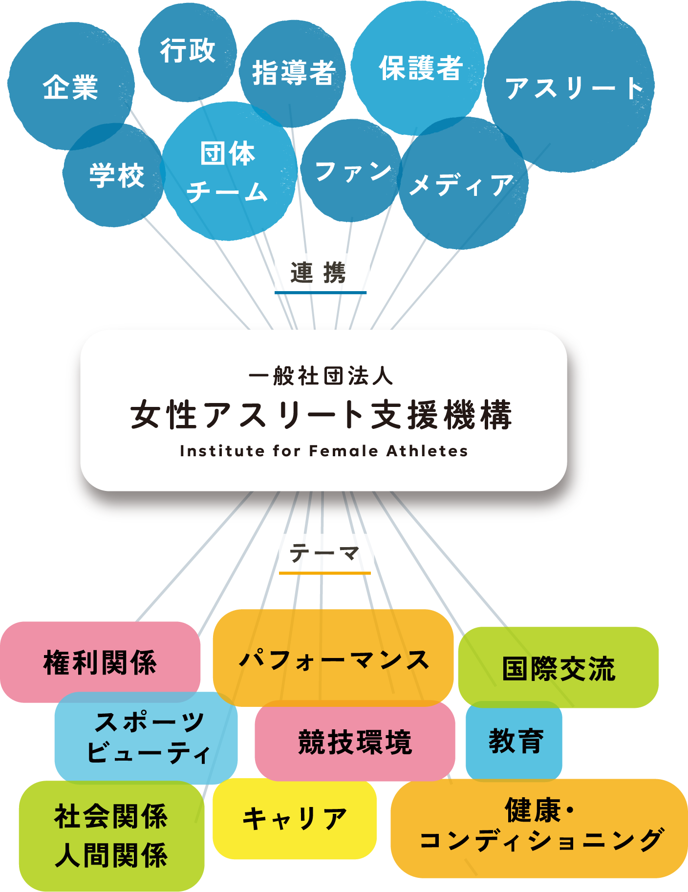 連携:企業・行政・指導者・保護者・アスリート・学校・団体チーム・ファン・メディア、一般社団法人女性アスリート支援機構 Institute for Female Athletes、テーマ:権利関係・パフォーマンス・国際交流・スポーツビューティ・競技環境・教育・社会関係人間関係・キャリア・健康・コンディショニング
